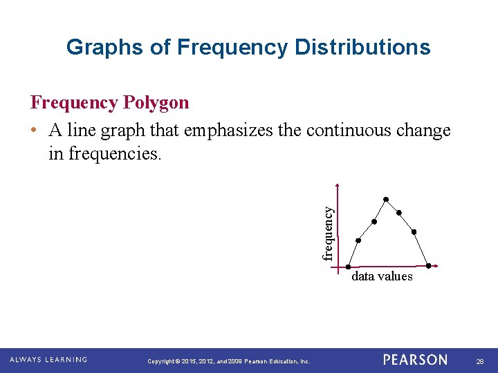 Graphs of Frequency Distributions frequency Frequency Polygon • A line graph that emphasizes the