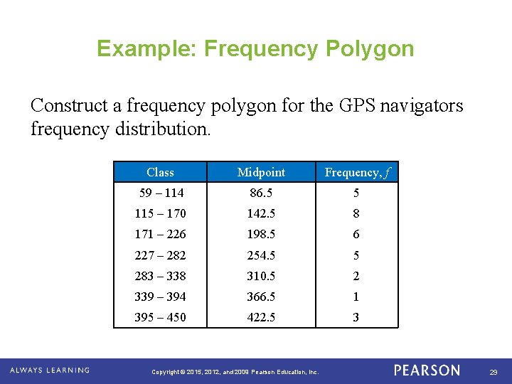 Example: Frequency Polygon Construct a frequency polygon for the GPS navigators frequency distribution. Class