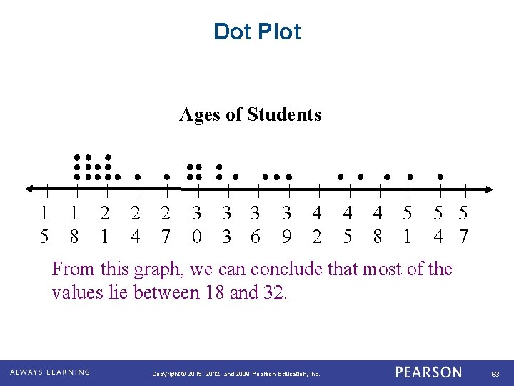 Dot Plot Ages of Students 1 1 5 8 2 1 2 2 4