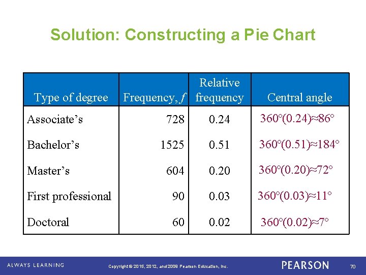 Solution: Constructing a Pie Chart Relative Frequency, f frequency Type of degree Associate’s 728