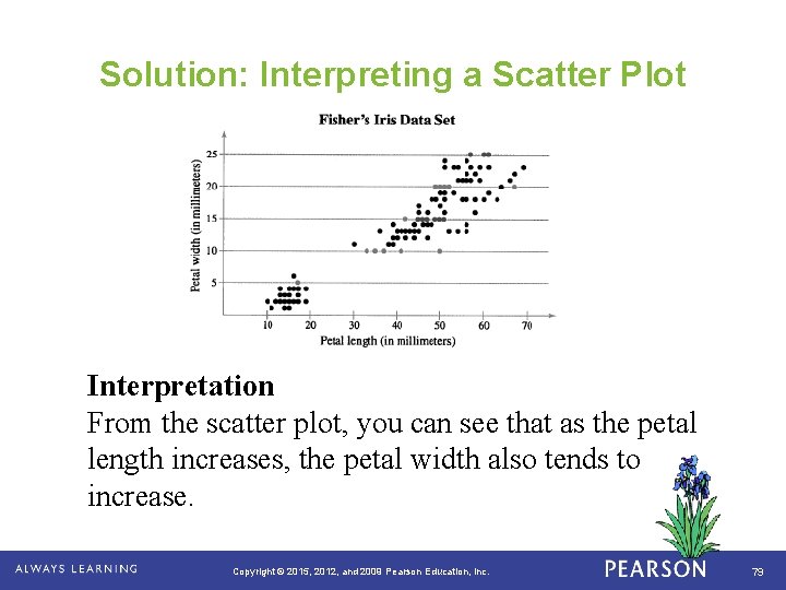 Solution: Interpreting a Scatter Plot Interpretation From the scatter plot, you can see that