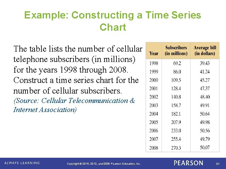 Example: Constructing a Time Series Chart The table lists the number of cellular telephone