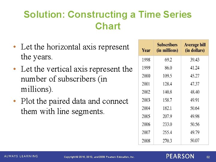 Solution: Constructing a Time Series Chart • Let the horizontal axis represent the years.