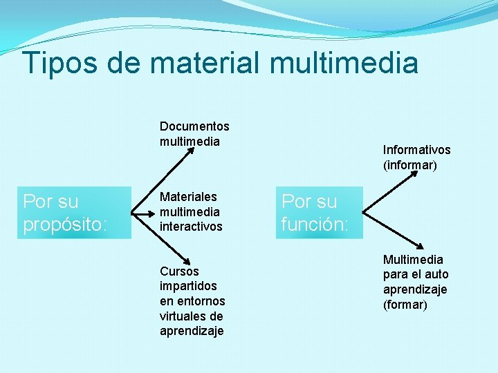 Tipos de material multimedia Documentos multimedia Por su propósito: Materiales multimedia interactivos Cursos impartidos