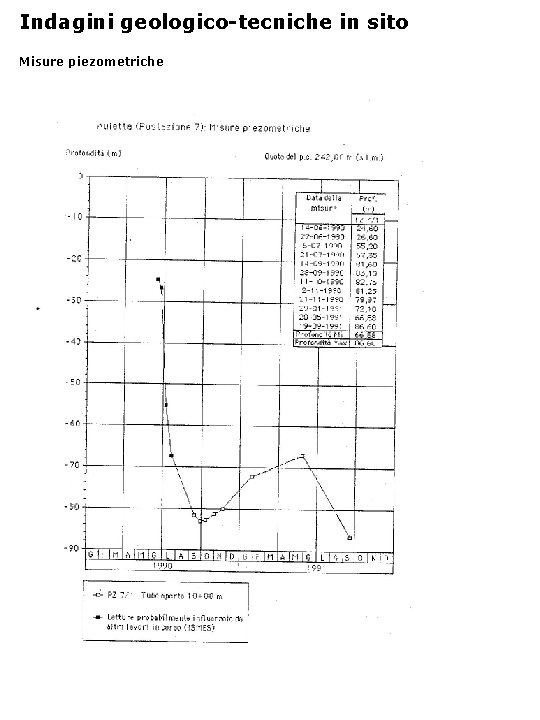 Indagini geologico-tecniche in sito Misure piezometriche 