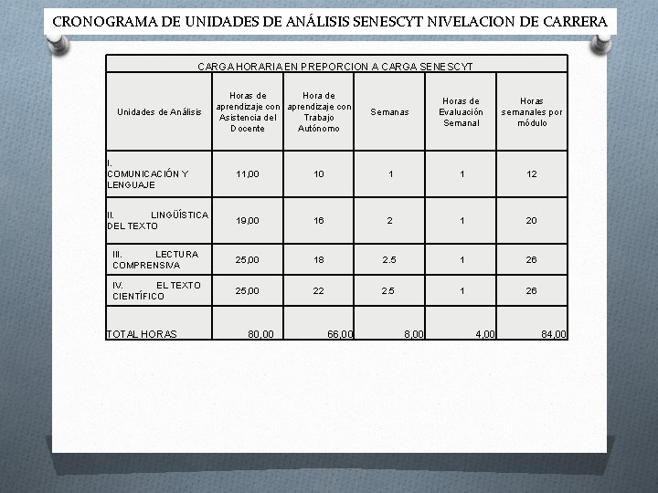 CRONOGRAMA DE UNIDADES DE ANÁLISIS SENESCYT NIVELACION DE CARRERA CARGA HORARIA EN PREPORCION A