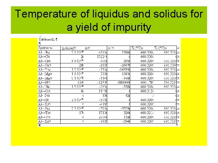 Temperature of liquidus and solidus for a yield of impurity 