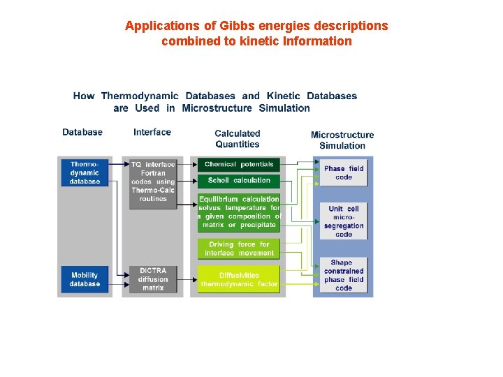 Applications of Gibbs energies descriptions combined to kinetic Information 