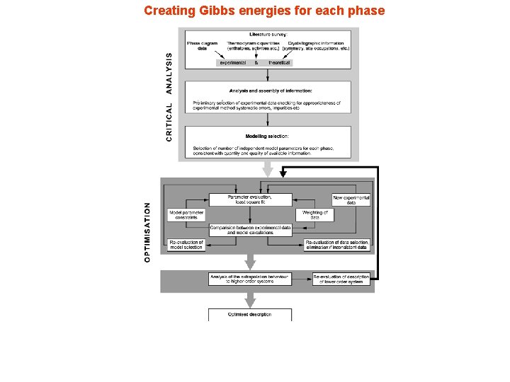 Creating Gibbs energies for each phase 