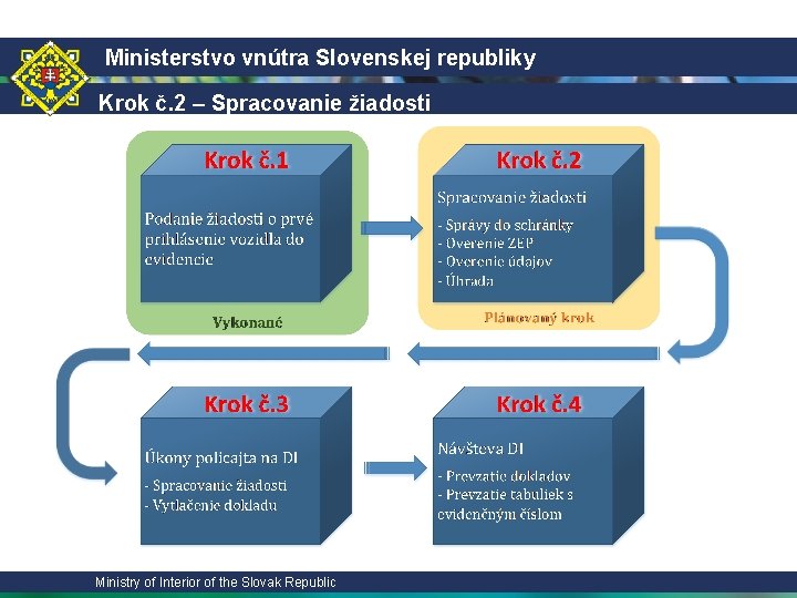Ministerstvo vnútra Slovenskej republiky Krok č. 2 – Spracovanie žiadosti Ministry of Interior of
