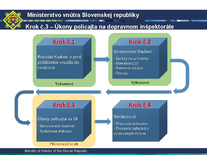 Ministerstvo vnútra Slovenskej republiky Krok č. 3 – Úkony policajta na dopravnom inšpektoráte Ministry