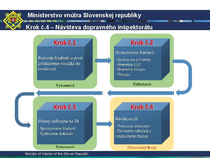 Ministerstvo vnútra Slovenskej republiky Krok č. 4 – Návšteva dopravného inšpektorátu Ministry of Interior