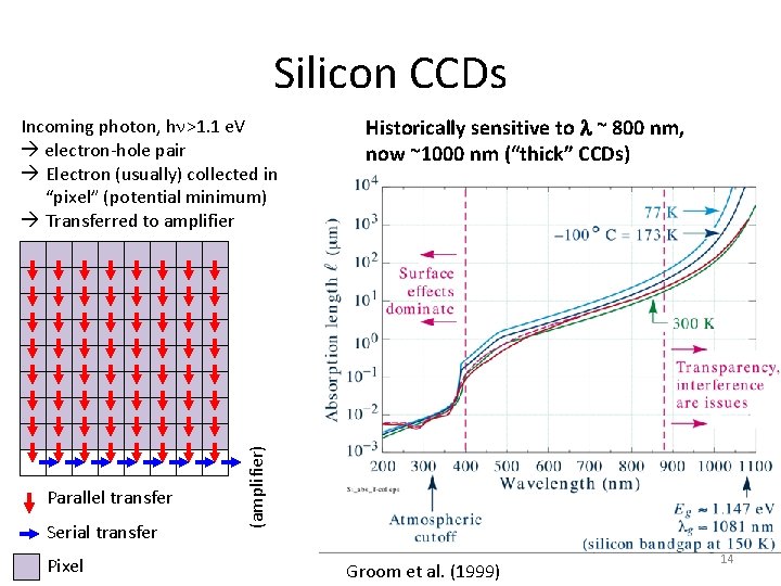 Silicon CCDs Parallel transfer Serial transfer Pixel Historically sensitive to l ~ 800 nm,