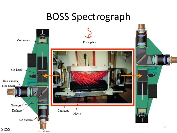 BOSS Spectrograph SDSS 18 