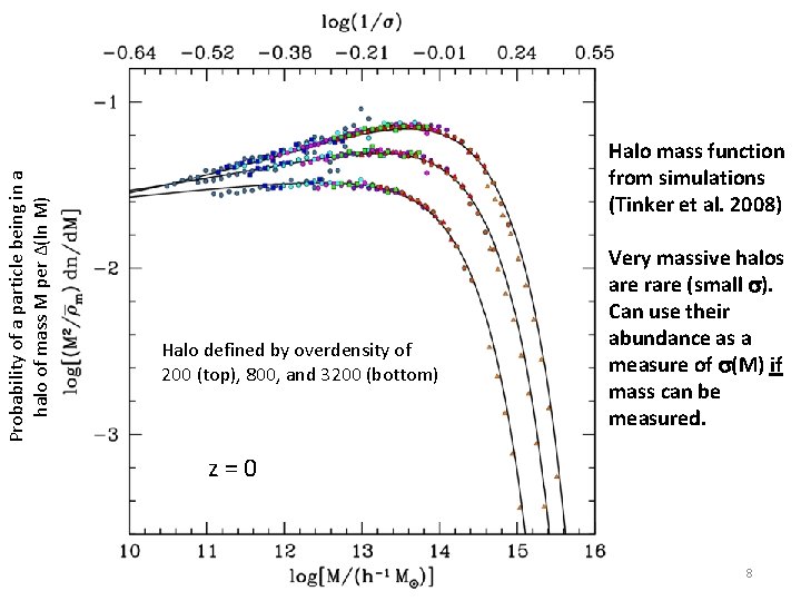 Probability of a particle being in a halo of mass M per ∆(ln M)