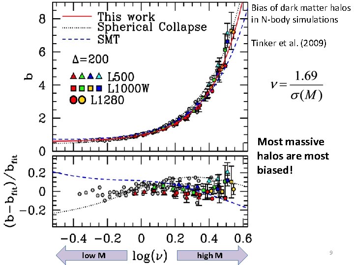 Bias of dark matter halos in N-body simulations Tinker et al. (2009) Most massive