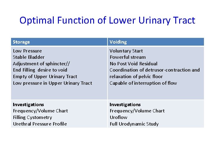 Optimal Function of Lower Urinary Tract Storage Voiding Low Pressure Stable Bladder Adjustment of