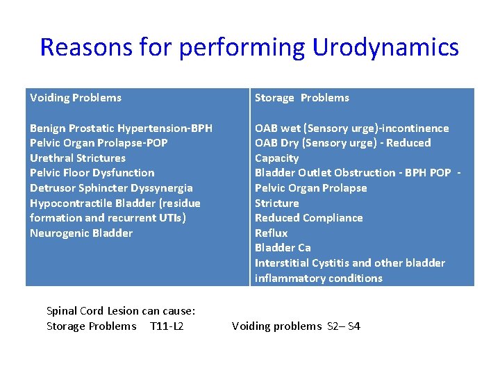 Reasons for performing Urodynamics Voiding Problems Storage Problems Benign Prostatic Hypertension-BPH Pelvic Organ Prolapse-POP