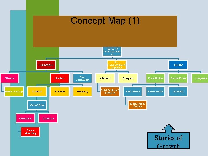 Concept Map (1) Issues of Post/Colonialis m De. Coloniazation & Migration Colonization Racism Neo.