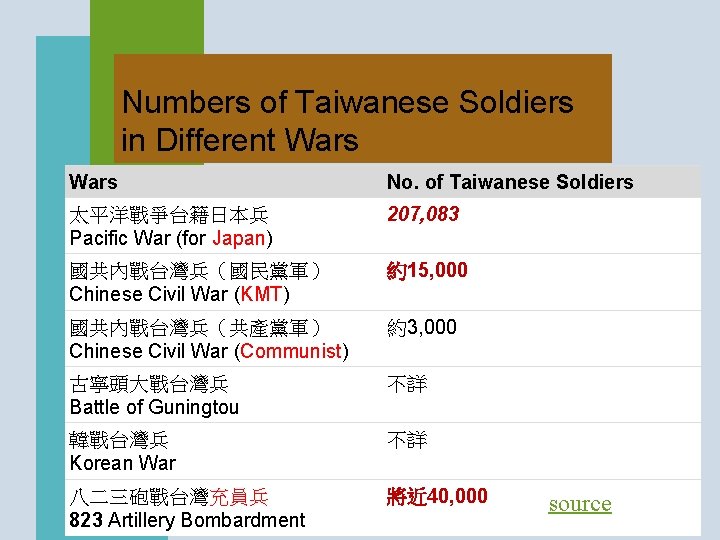 Numbers of Taiwanese Soldiers in Different Wars No. of Taiwanese Soldiers 太平洋戰爭台籍日本兵 Pacific War