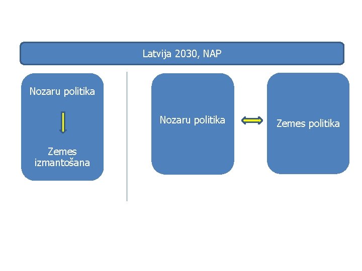 Latvija 2030, NAP Nozaru politika Zemes izmantošana Zemes politika 