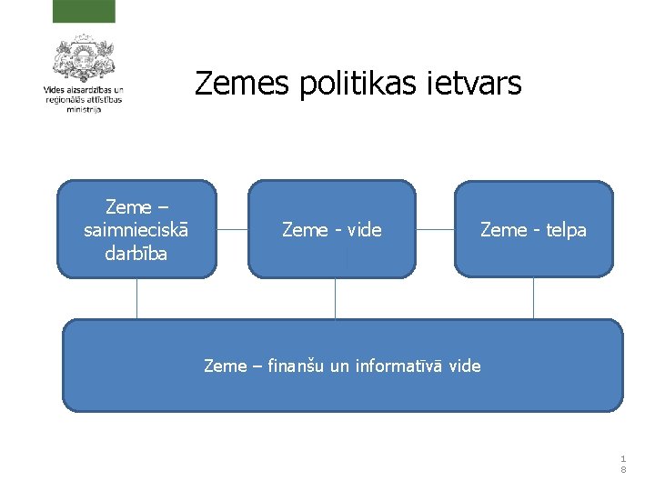 Zemes politikas ietvars Zeme – saimnieciskā darbība Zeme - vide Zeme - telpa Zeme