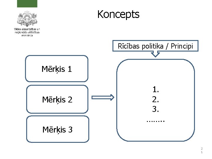 Koncepts Rīcības politika / Principi Mērķis 1 Mērķis 2 1. 2. 3. ……. .