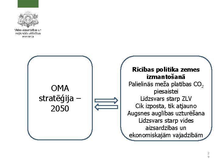 OMA stratēģija – 2050 Rīcības politika zemes izmantošanā Palielinās meža platības CO 2 piesaistei