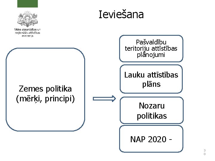 Ieviešana Pašvaldību teritoriju attīstības plānojumi Zemes politika (mērķi, principi) Lauku attīstības plāns Nozaru politikas