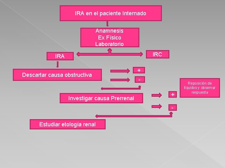 IRA en el paciente Internado Anamnesis Ex Físico Laboratorio IRC IRA Descartar causa obstructiva