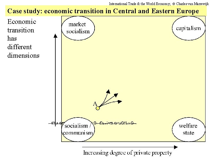 International Trade & the World Economy; Charles van Marrewijk Case study: economic transition in