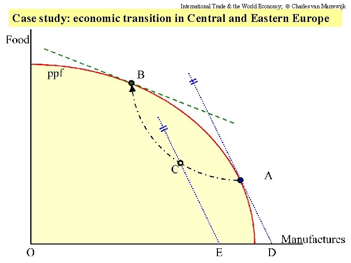 International Trade & the World Economy; Charles van Marrewijk Case study: economic transition in