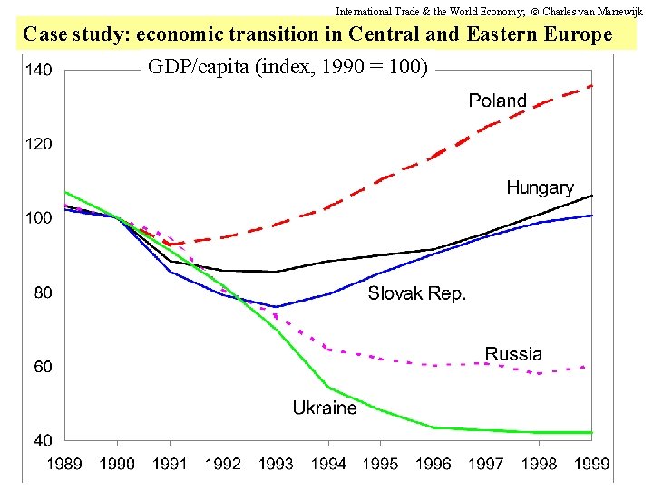International Trade & the World Economy; Charles van Marrewijk Case study: economic transition in