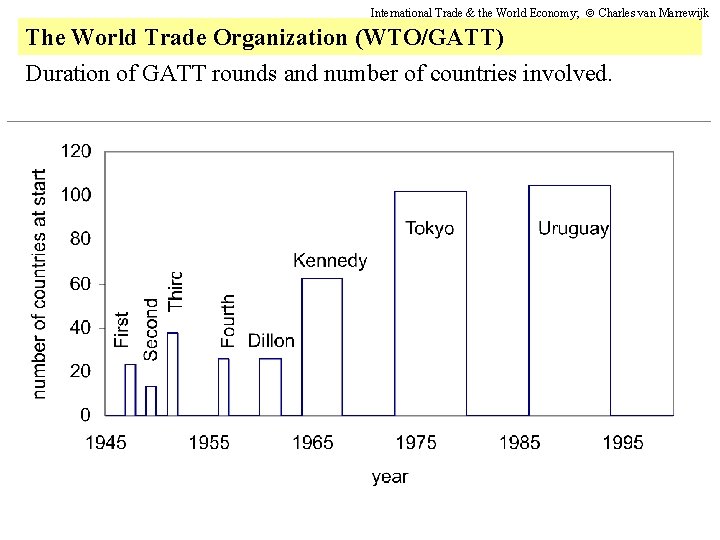 International Trade & the World Economy; Charles van Marrewijk The World Trade Organization (WTO/GATT)