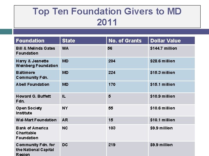 Top Ten Foundation Givers to MD 2011 Foundation State No. of Grants Dollar Value