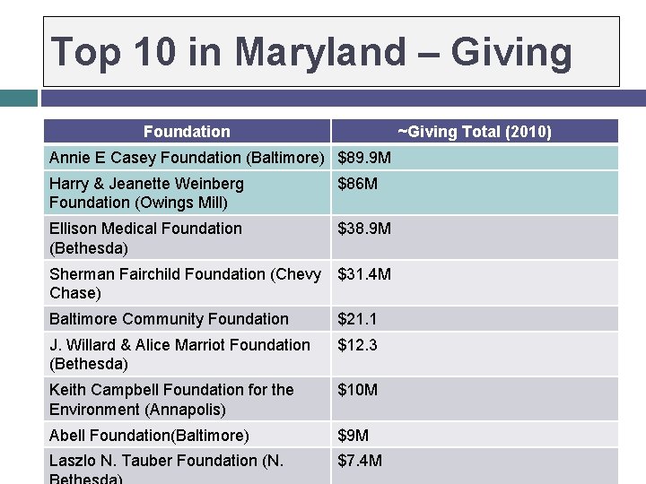 Top 10 in Maryland – Giving Foundation ~Giving Total (2010) Annie E Casey Foundation