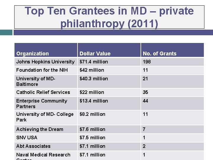 Top Ten Grantees in MD – private philanthropy (2011) Organization Dollar Value No. of