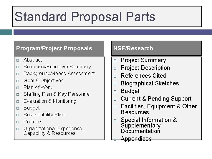 Standard Proposal Parts Program/Project Proposals Abstract Summary/Executive Summary Background/Needs Assessment Goal & Objectives Plan