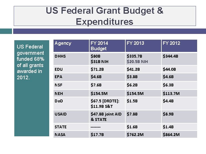 US Federal Grant Budget & Expenditures US Federal government funded 68% of all grants US Federal Grant Budget & Expenditures US Federal government funded 68% of all grants