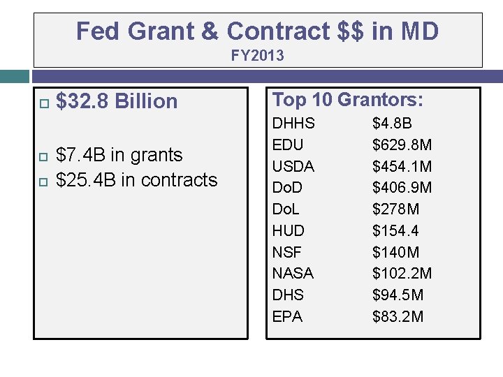 Fed Grant & Contract $$ in MD FY 2013 $32. 8 Billion $7. 4