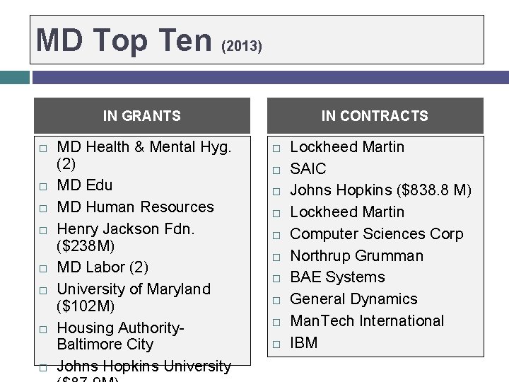 MD Top Ten (2013) IN GRANTS MD Health & Mental Hyg. (2) MD Edu MD Top Ten (2013) IN GRANTS MD Health & Mental Hyg. (2) MD Edu