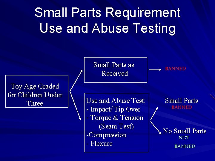 Small Parts Requirement Use and Abuse Testing Small Parts as Received Toy Age Graded