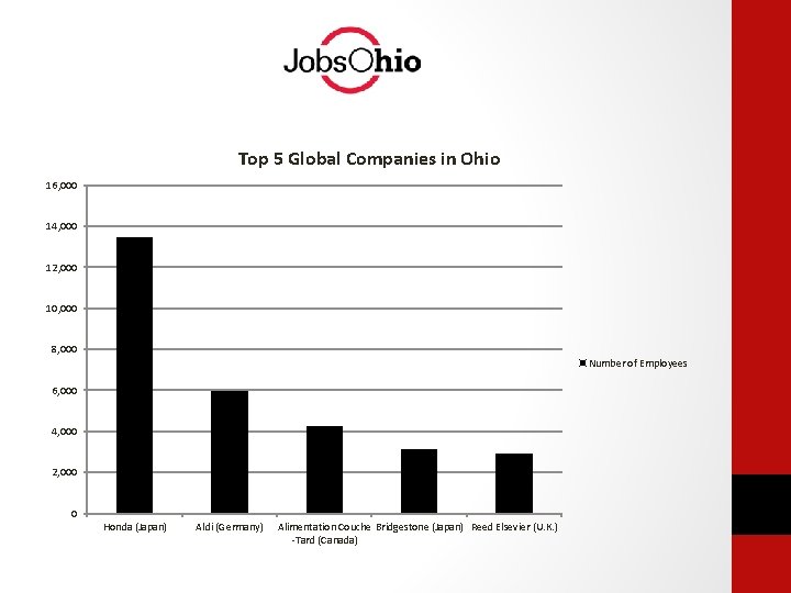 Top 5 Global Companies in Ohio 16, 000 14, 000 12, 000 10, 000