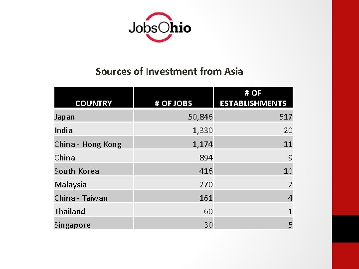 Sources of Investment from Asia COUNTRY # OF ESTABLISHMENTS # OF JOBS Japan 50,