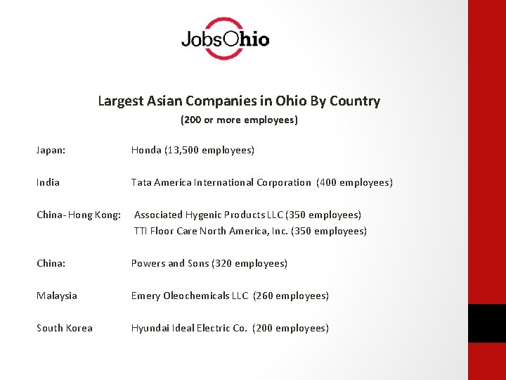 Largest Asian Companies in Ohio By Country (200 or more employees) Japan: Honda (13,
