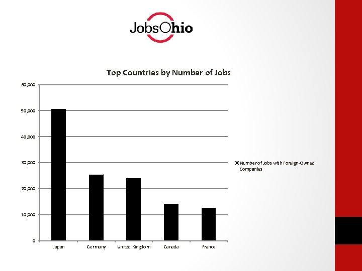 Top Countries by Number of Jobs 60, 000 50, 000 40, 000 30, 000