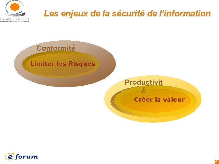 Les enjeux de la sécurité de l’information Conformité Limiter les Risques Productivit é Créer