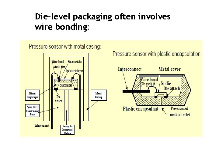 Die-level packaging often involves wire bonding: Die-level packaging often involves wire bonding: