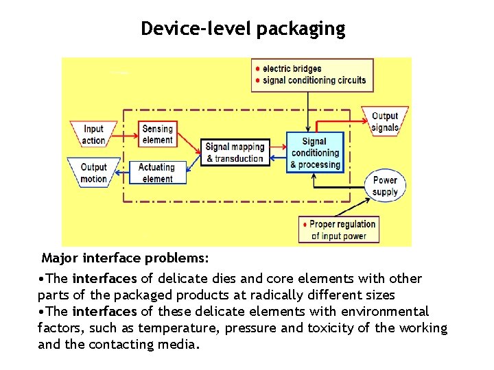 Device-level packaging Major interface problems: • The interfaces of delicate dies and core elements