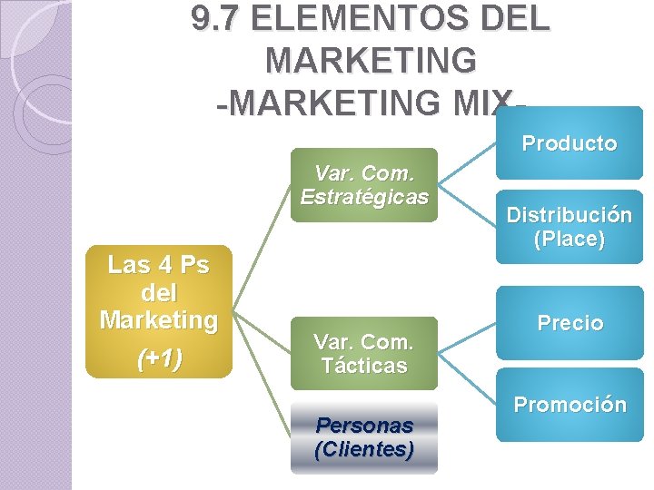 9. 7 ELEMENTOS DEL MARKETING -MARKETING MIXProducto Var. Com. Estratégicas Las 4 Ps del